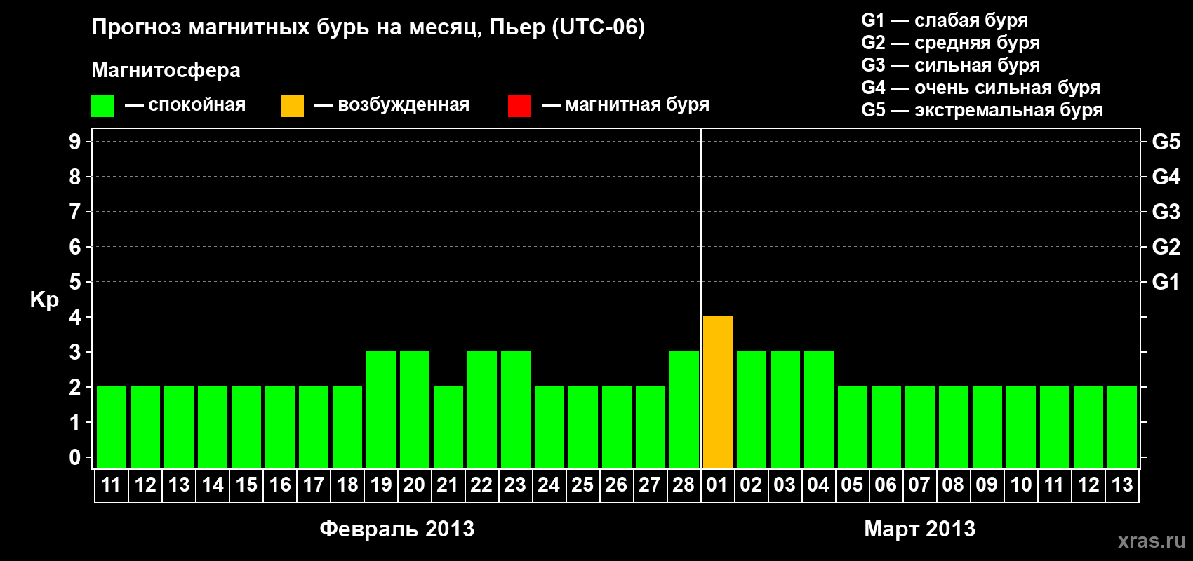 Прогноз максимального суточного геомагнитного индекса Kp на <b>1 месяц</b> (31 день) <b>с 11 февраля по 13 марта 2013 г</b>