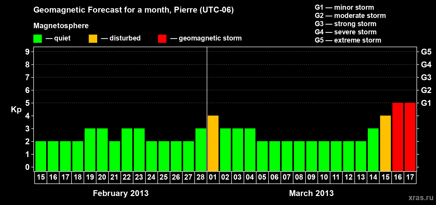 Forecast of the daily maximal value of geomagnetic index Kp for <b>1 month</b> (31 days) <b>from Feb 15, 2013 to Mar 17, 2013</b>