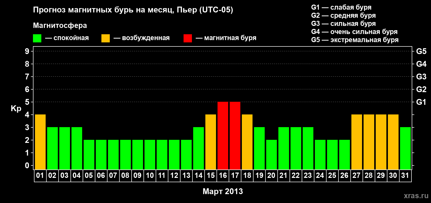 Прогноз максимального суточного геомагнитного индекса Kp на <b>1 месяц</b> (31 день) <b>с 01 марта по 31 марта 2013 г</b>