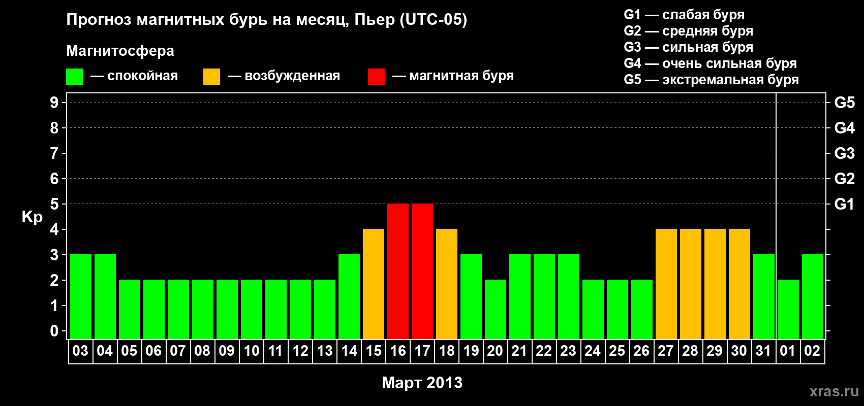 Прогноз максимального суточного геомагнитного индекса Kp на <b>1 месяц</b> (31 день) <b>с 03 марта по 02 апреля 2013 г</b>