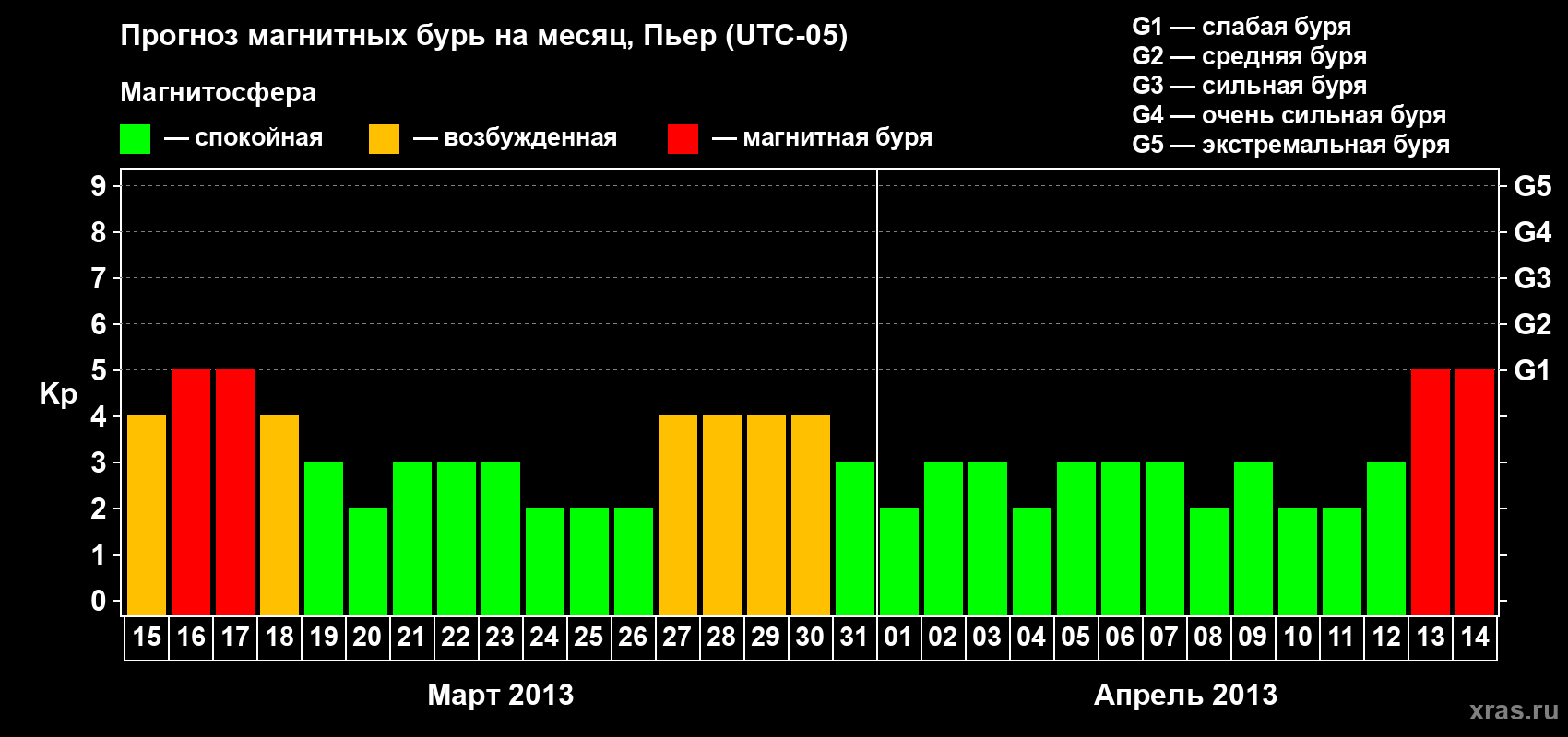 Прогноз максимального суточного геомагнитного индекса Kp на <b>1 месяц</b> (31 день) <b>с 15 марта по 14 апреля 2013 г</b>