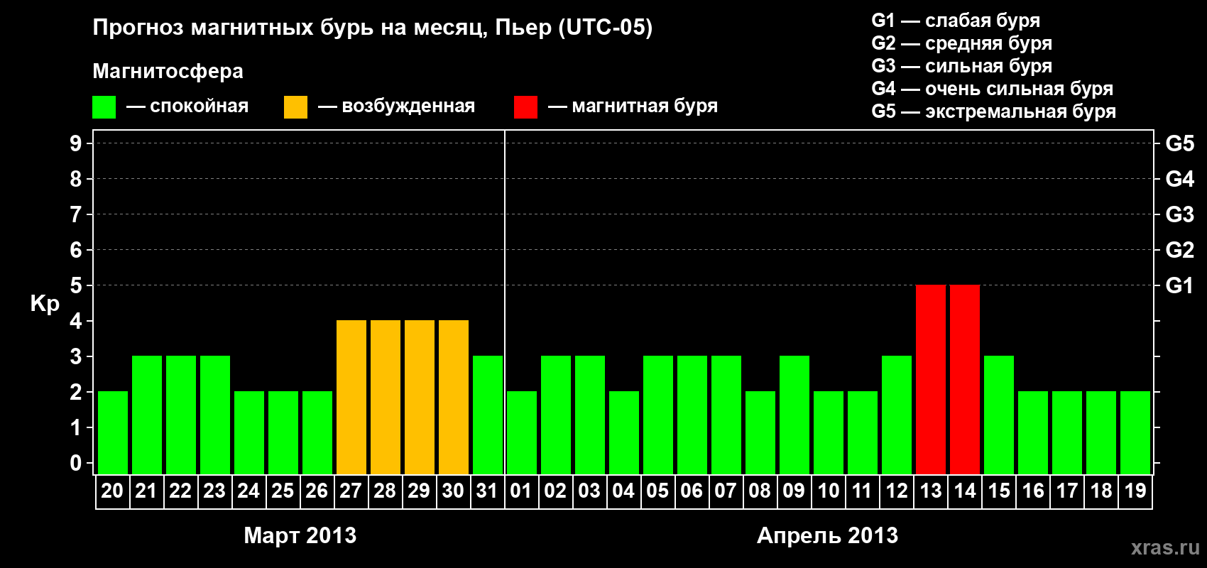 Прогноз максимального суточного геомагнитного индекса Kp на <b>1 месяц</b> (31 день) <b>с 20 марта по 19 апреля 2013 г</b>
