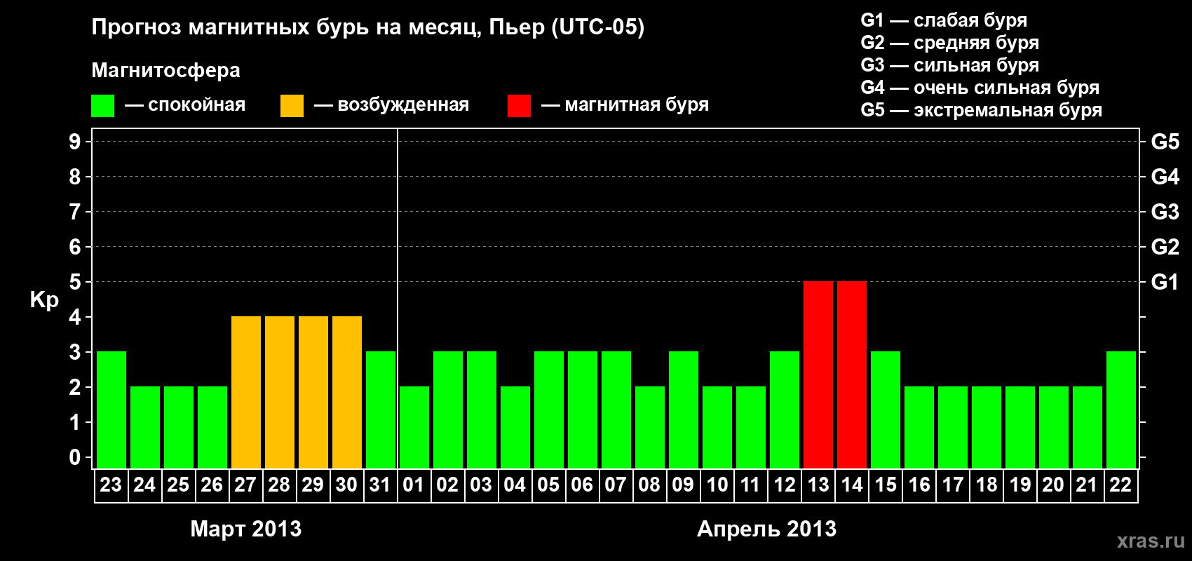 Прогноз максимального суточного геомагнитного индекса Kp на <b>1 месяц</b> (31 день) <b>с 23 марта по 22 апреля 2013 г</b>
