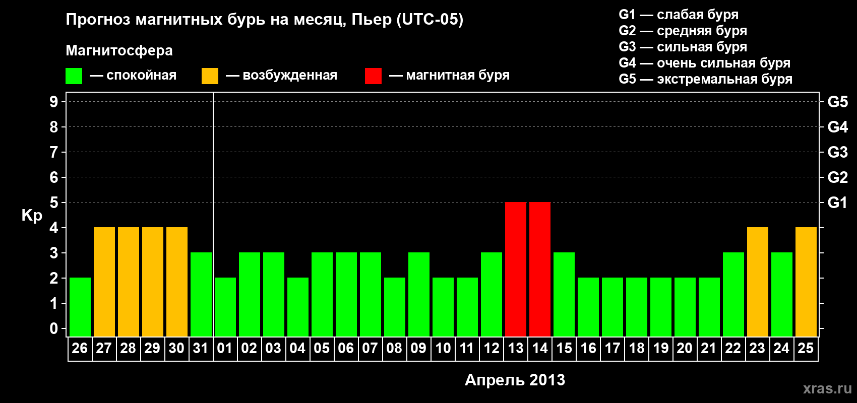 Прогноз максимального суточного геомагнитного индекса Kp на <b>1 месяц</b> (31 день) <b>с 26 марта по 25 апреля 2013 г</b>