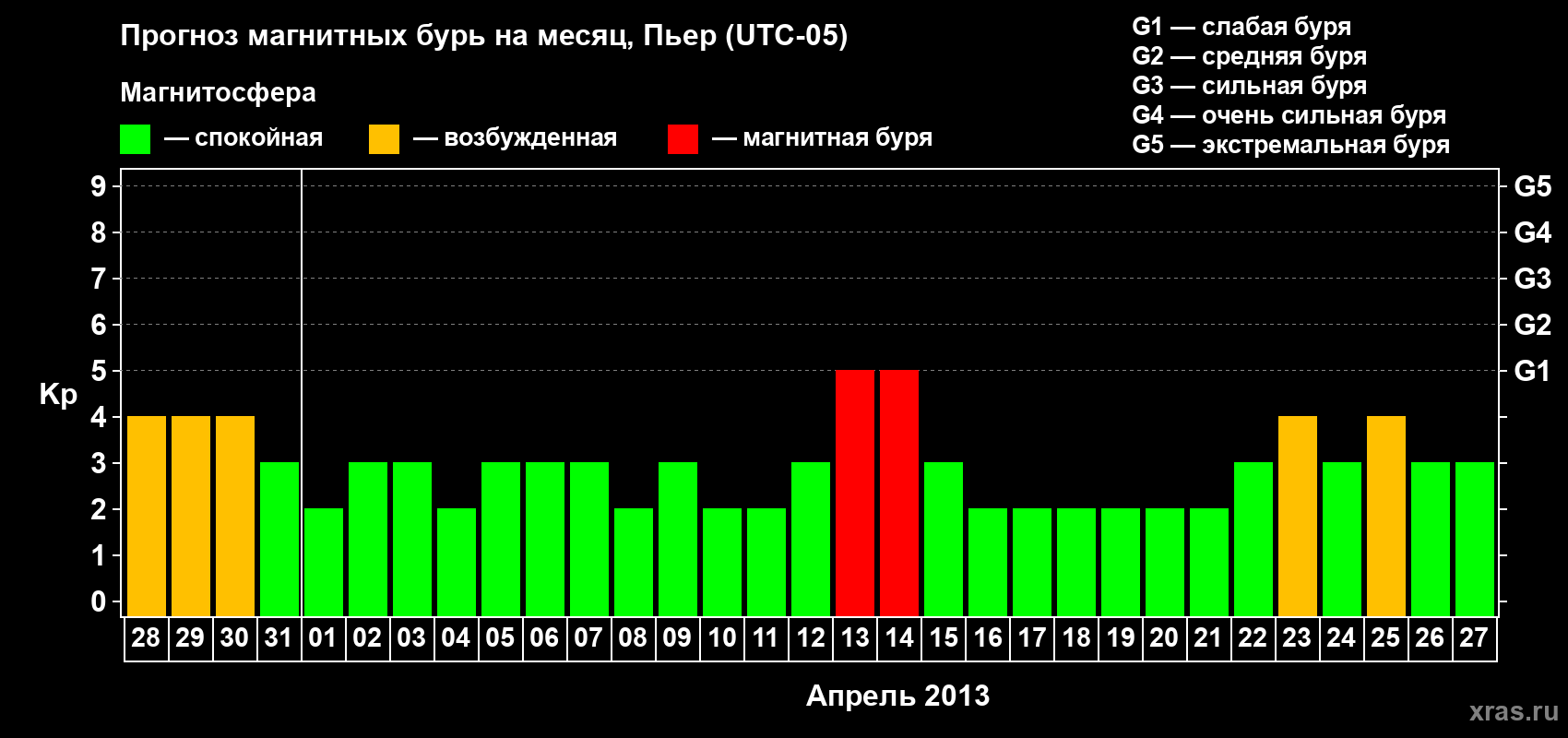 Прогноз максимального суточного геомагнитного индекса Kp на <b>1 месяц</b> (31 день) <b>с 28 марта по 27 апреля 2013 г</b>