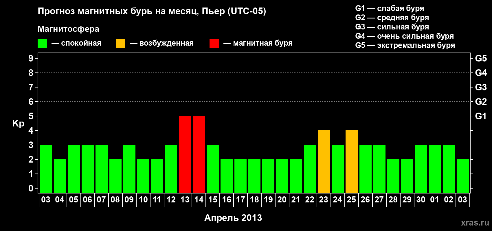 Прогноз максимального суточного геомагнитного индекса Kp на <b>1 месяц</b> (31 день) <b>с 03 апреля по 03 мая 2013 г</b>
