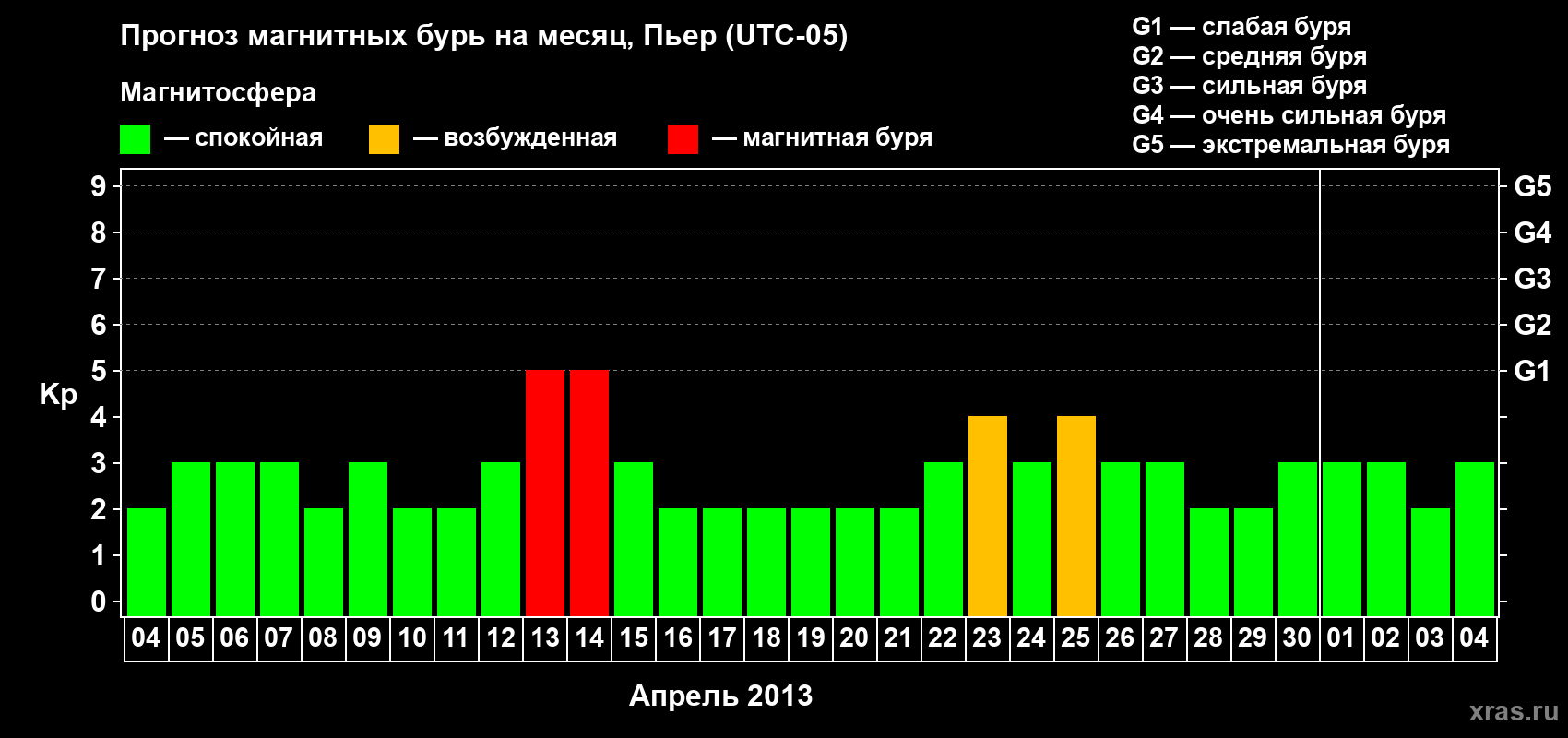 Прогноз максимального суточного геомагнитного индекса Kp на <b>1 месяц</b> (31 день) <b>с 04 апреля по 04 мая 2013 г</b>