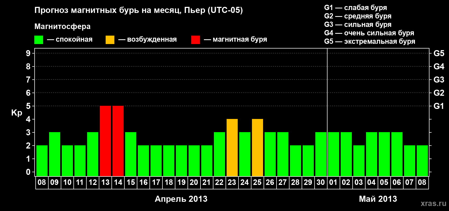 Прогноз максимального суточного геомагнитного индекса Kp на <b>1 месяц</b> (31 день) <b>с 08 апреля по 08 мая 2013 г</b>