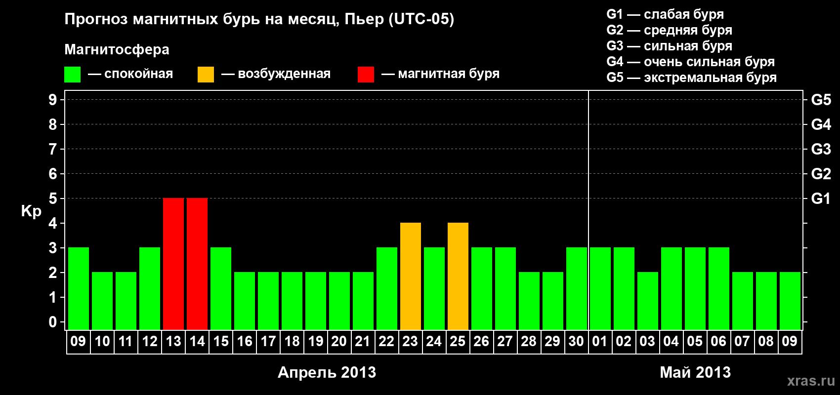 Прогноз максимального суточного геомагнитного индекса Kp на <b>1 месяц</b> (31 день) <b>с 09 апреля по 09 мая 2013 г</b>