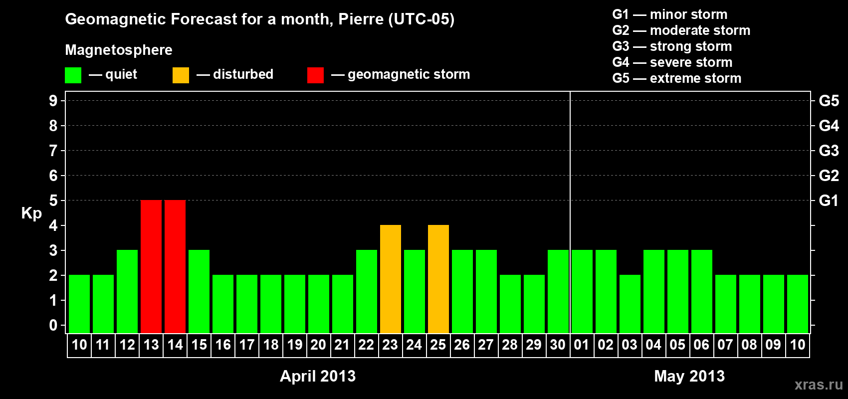 Forecast of the daily maximal value of geomagnetic index Kp for <b>1 month</b> (31 days) <b>from Apr 10, 2013 to May 10, 2013</b>