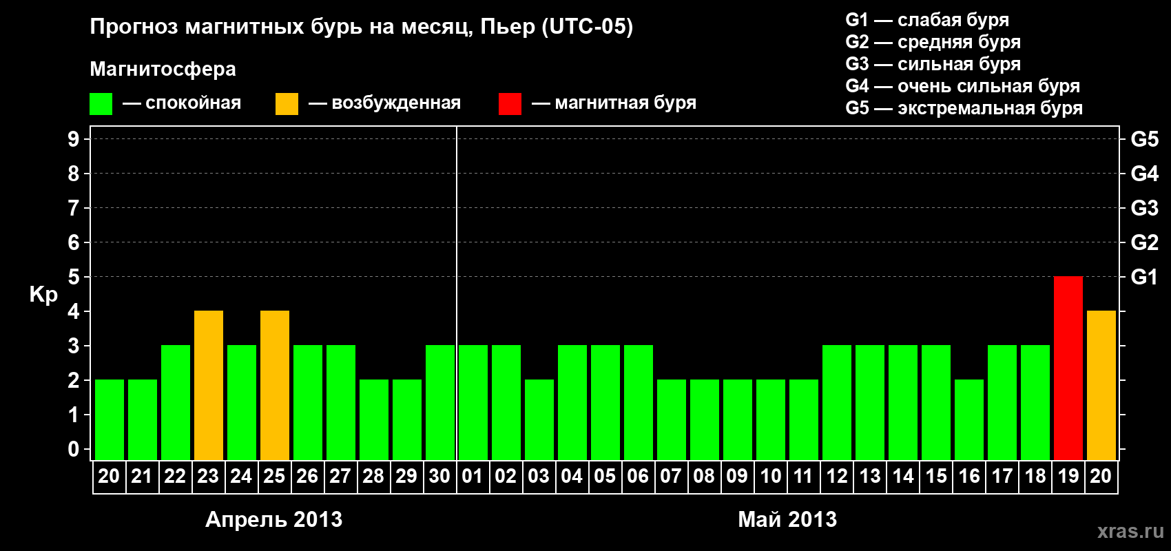 Прогноз максимального суточного геомагнитного индекса Kp на <b>1 месяц</b> (31 день) <b>с 20 апреля по 20 мая 2013 г</b>