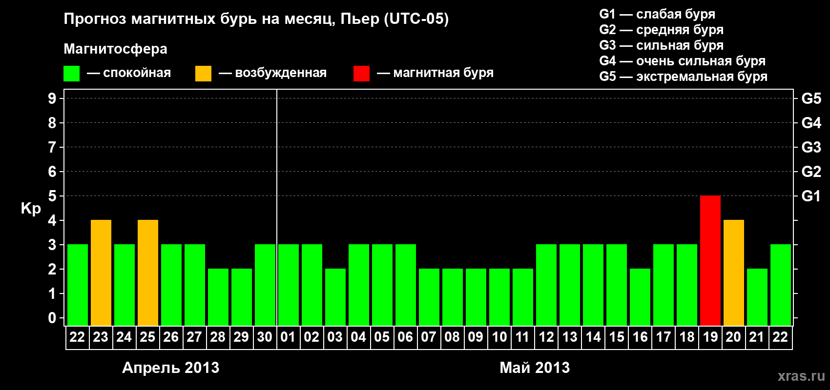 Прогноз максимального суточного геомагнитного индекса Kp на <b>1 месяц</b> (31 день) <b>с 22 апреля по 22 мая 2013 г</b>