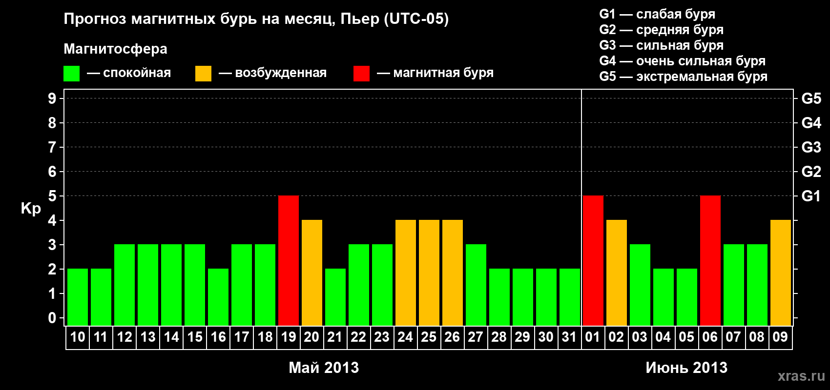 Прогноз максимального суточного геомагнитного индекса Kp на <b>1 месяц</b> (31 день) <b>с 10 мая по 09 июня 2013 г</b>