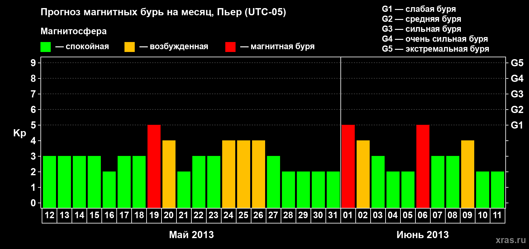 Прогноз максимального суточного геомагнитного индекса Kp на <b>1 месяц</b> (31 день) <b>с 12 мая по 11 июня 2013 г</b>