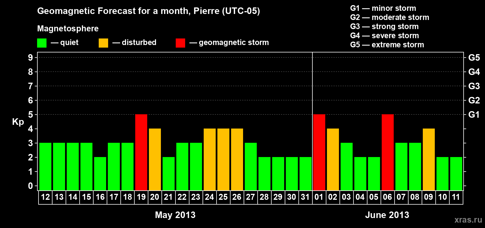 Forecast of the daily maximal value of geomagnetic index Kp for <b>1 month</b> (31 days) <b>from May 12, 2013 to Jun 11, 2013</b>