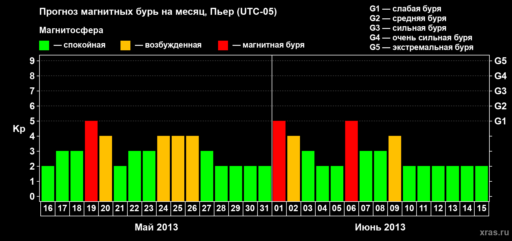 Прогноз максимального суточного геомагнитного индекса Kp на <b>1 месяц</b> (31 день) <b>с 16 мая по 15 июня 2013 г</b>
