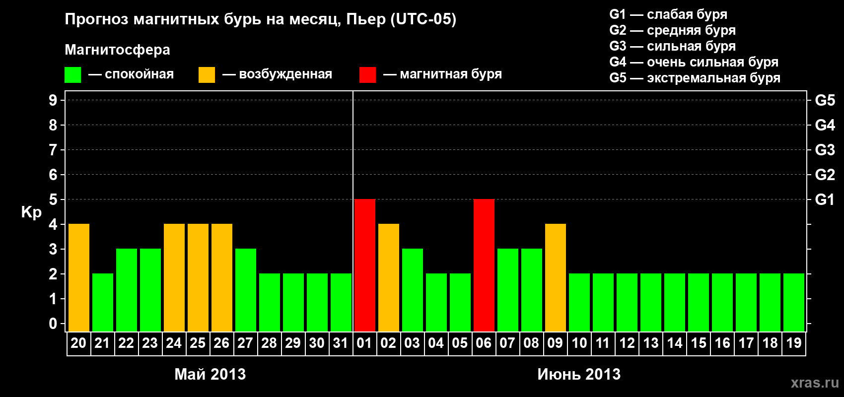 Прогноз максимального суточного геомагнитного индекса Kp на <b>1 месяц</b> (31 день) <b>с 20 мая по 19 июня 2013 г</b>
