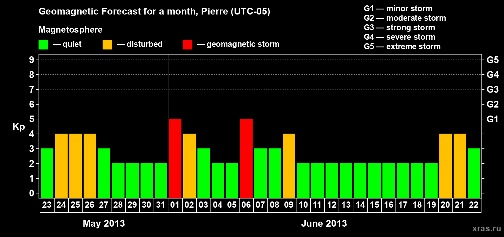 Forecast of the daily maximal value of geomagnetic index Kp for <b>1 month</b> (31 days) <b>from May 23, 2013 to Jun 22, 2013</b>