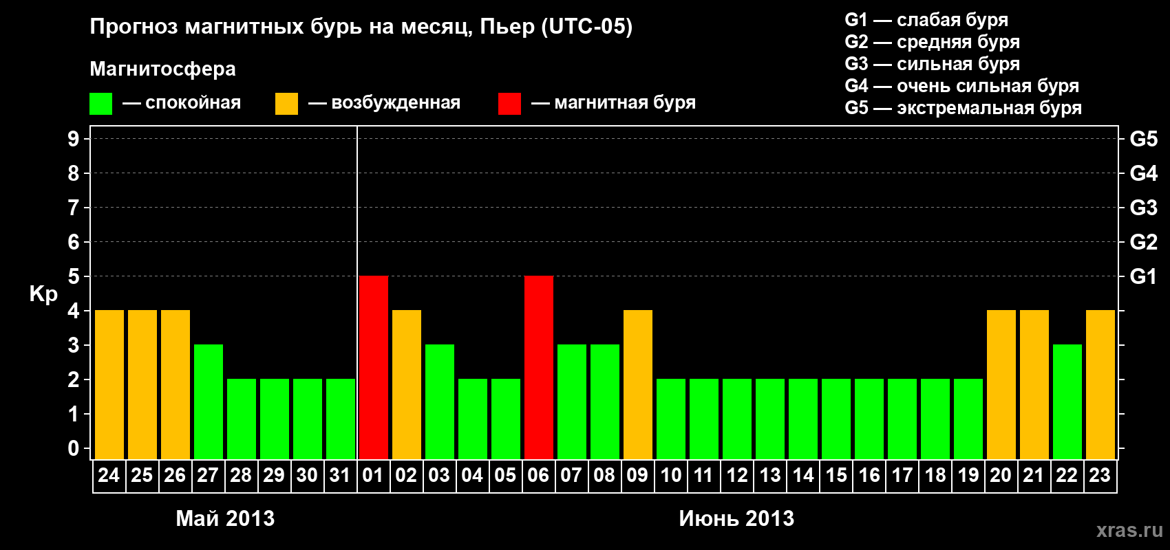 Прогноз максимального суточного геомагнитного индекса Kp на <b>1 месяц</b> (31 день) <b>с 24 мая по 23 июня 2013 г</b>