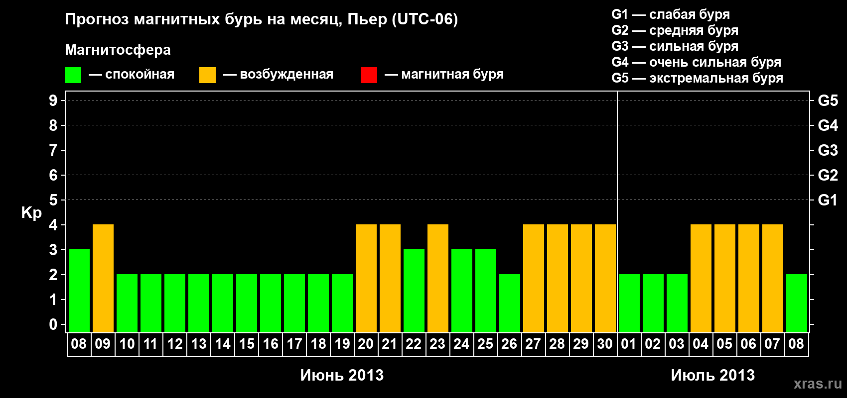 Прогноз максимального суточного геомагнитного индекса Kp на <b>1 месяц</b> (31 день) <b>с 08 июня по 08 июля 2013 г</b>
