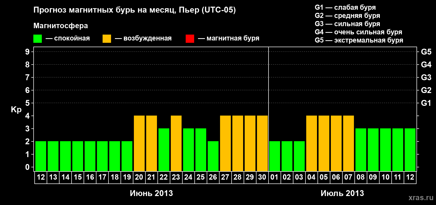 Прогноз максимального суточного геомагнитного индекса Kp на <b>1 месяц</b> (31 день) <b>с 12 июня по 12 июля 2013 г</b>