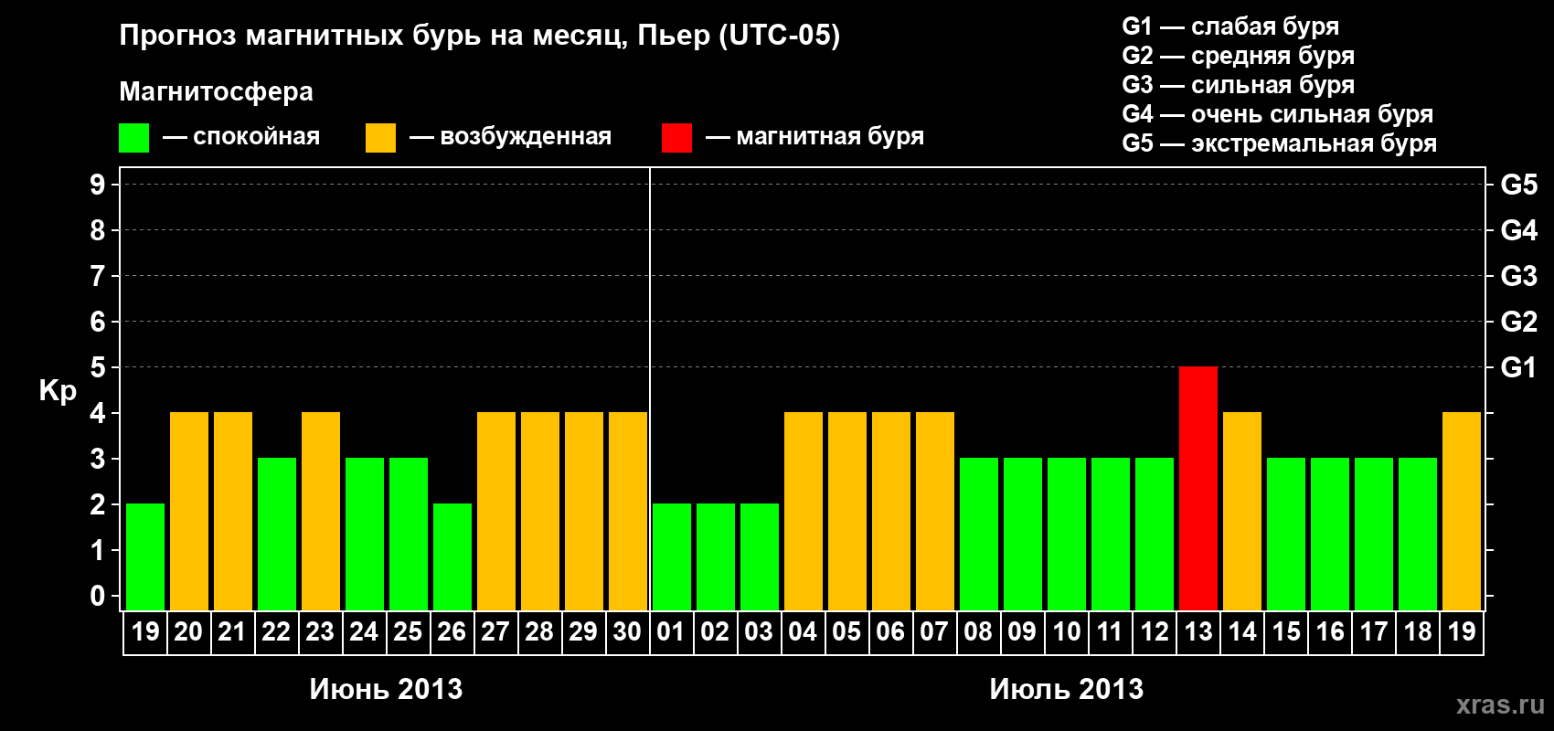 Прогноз максимального суточного геомагнитного индекса Kp на <b>1 месяц</b> (31 день) <b>с 19 июня по 19 июля 2013 г</b>