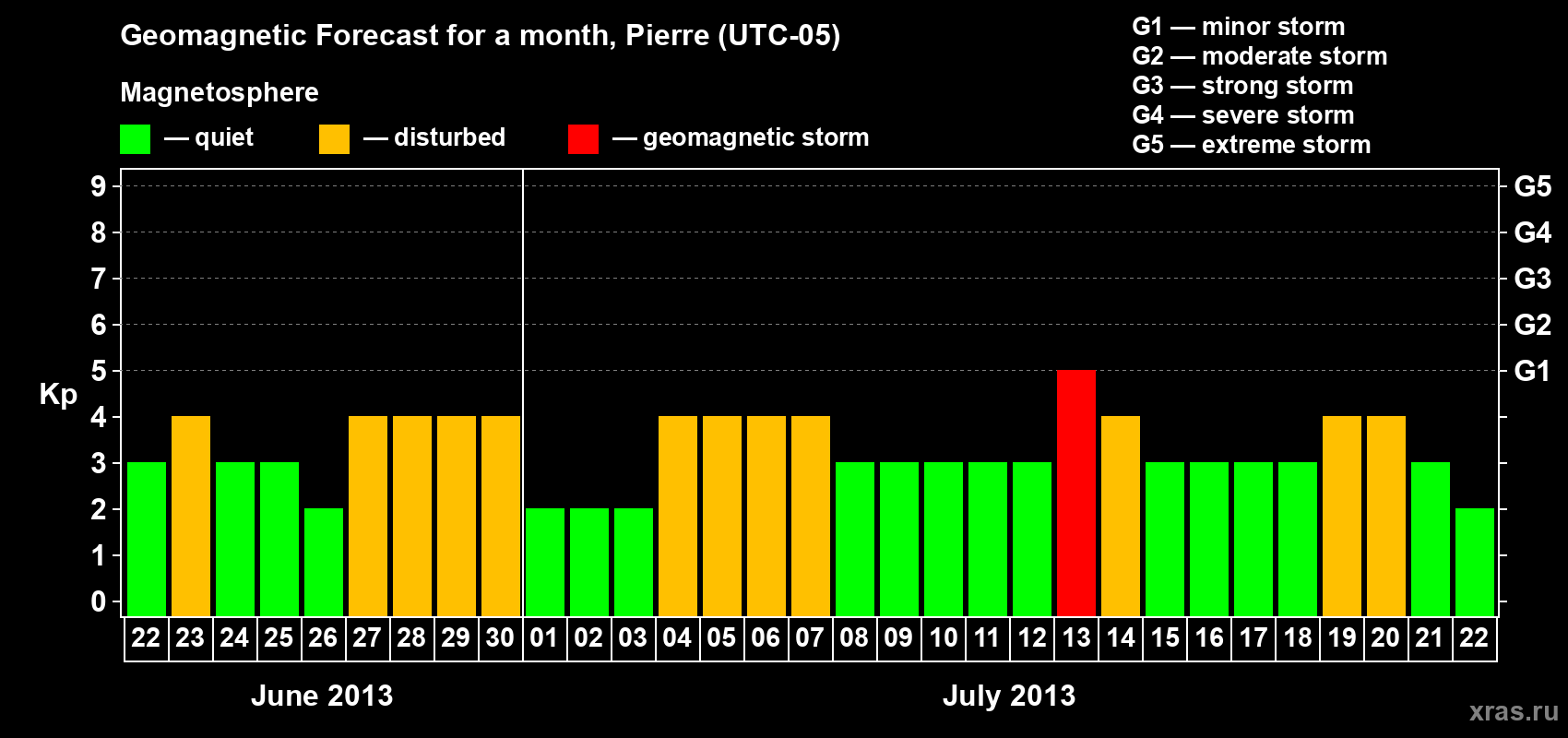 Forecast of the daily maximal value of geomagnetic index Kp for <b>1 month</b> (31 days) <b>from Jun 22, 2013 to Jul 22, 2013</b>
