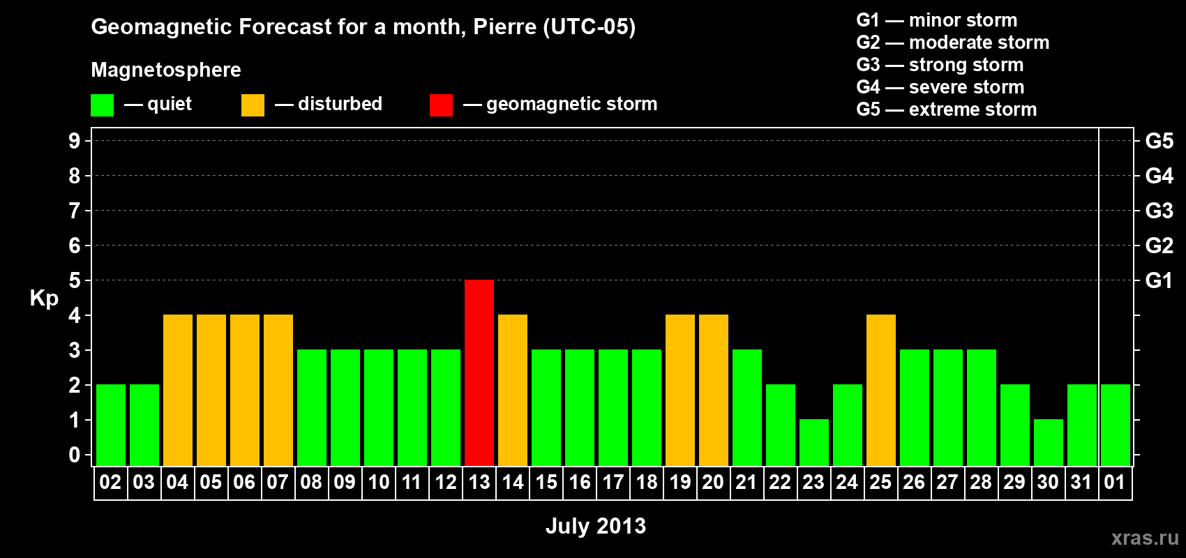 Forecast of the daily maximal value of geomagnetic index Kp for <b>1 month</b> (31 days) <b>from Jul 02, 2013 to Aug 01, 2013</b>