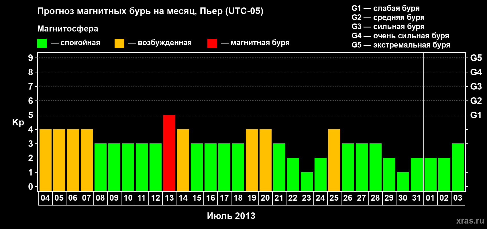 Прогноз максимального суточного геомагнитного индекса Kp на <b>1 месяц</b> (31 день) <b>с 04 июля по 03 августа 2013 г</b>