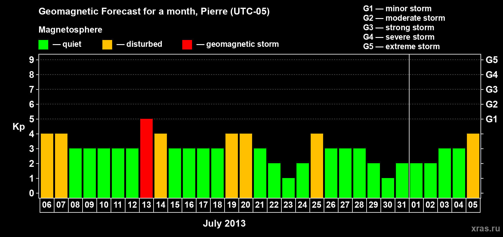 Forecast of the daily maximal value of geomagnetic index Kp for <b>1 month</b> (31 days) <b>from Jul 06, 2013 to Aug 05, 2013</b>