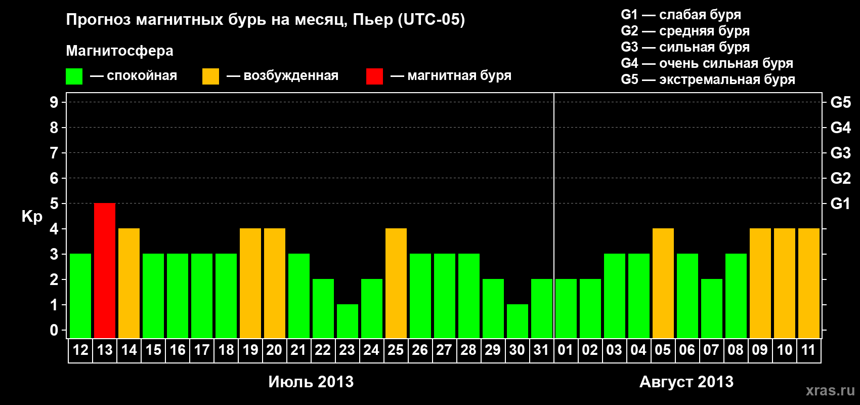 Прогноз максимального суточного геомагнитного индекса Kp на <b>1 месяц</b> (31 день) <b>с 12 июля по 11 августа 2013 г</b>