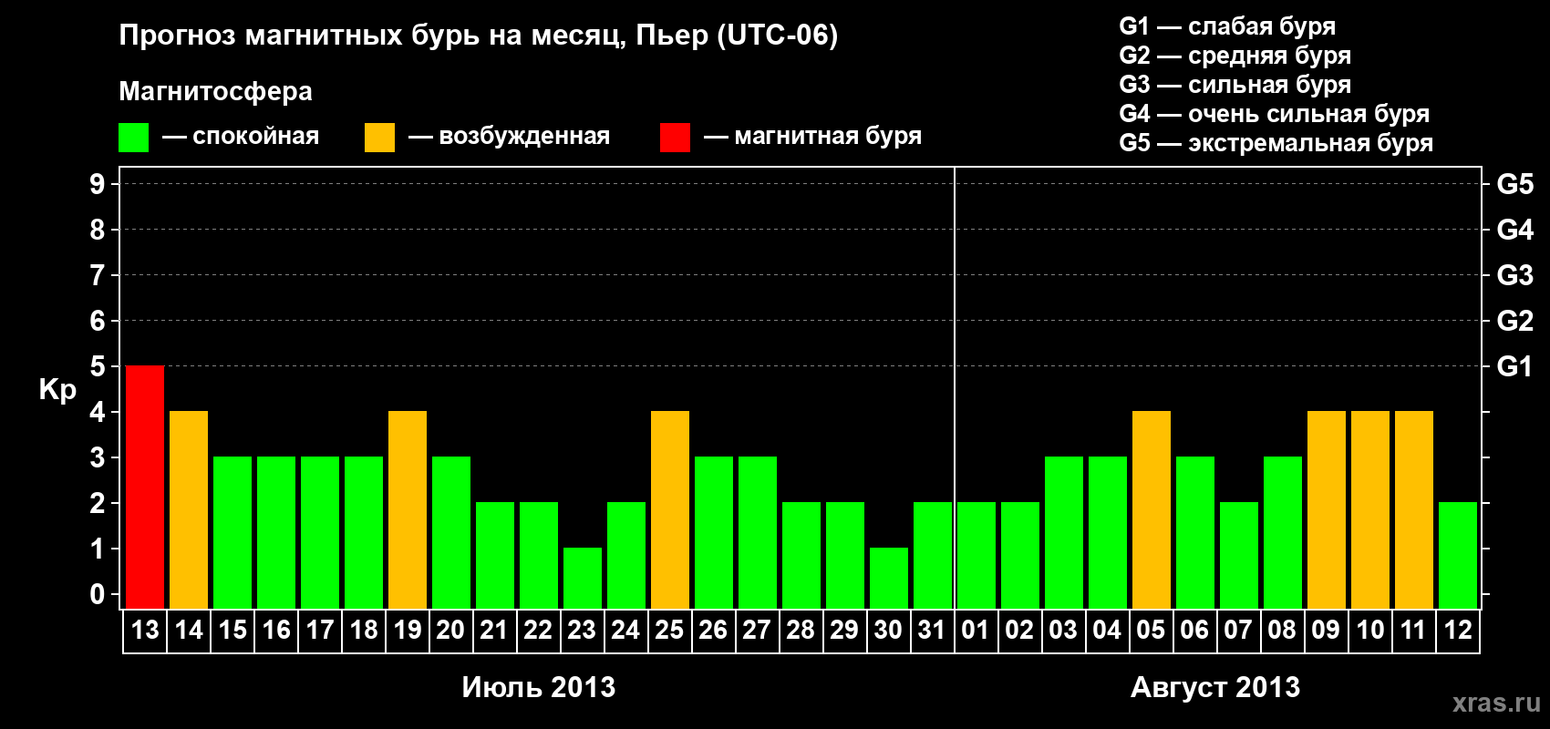 Прогноз максимального суточного геомагнитного индекса Kp на <b>1 месяц</b> (31 день) <b>с 13 июля по 12 августа 2013 г</b>