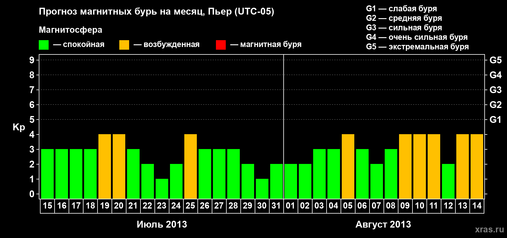 Прогноз максимального суточного геомагнитного индекса Kp на <b>1 месяц</b> (31 день) <b>с 15 июля по 14 августа 2013 г</b>