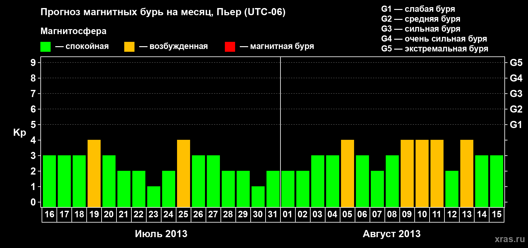 Прогноз максимального суточного геомагнитного индекса Kp на <b>1 месяц</b> (31 день) <b>с 16 июля по 15 августа 2013 г</b>