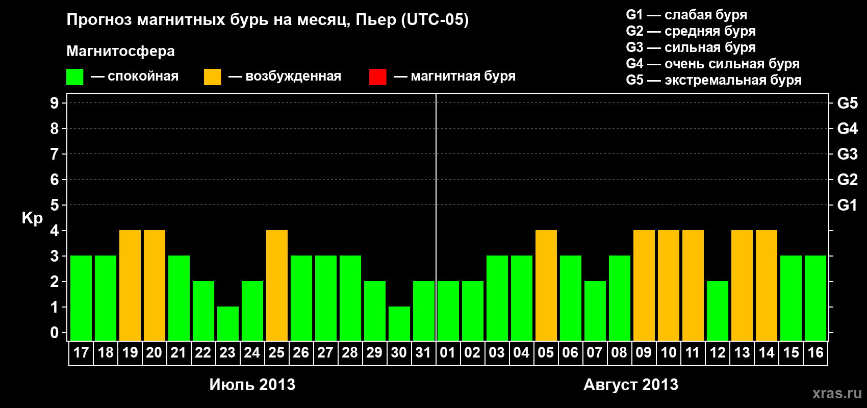 Прогноз максимального суточного геомагнитного индекса Kp на <b>1 месяц</b> (31 день) <b>с 17 июля по 16 августа 2013 г</b>