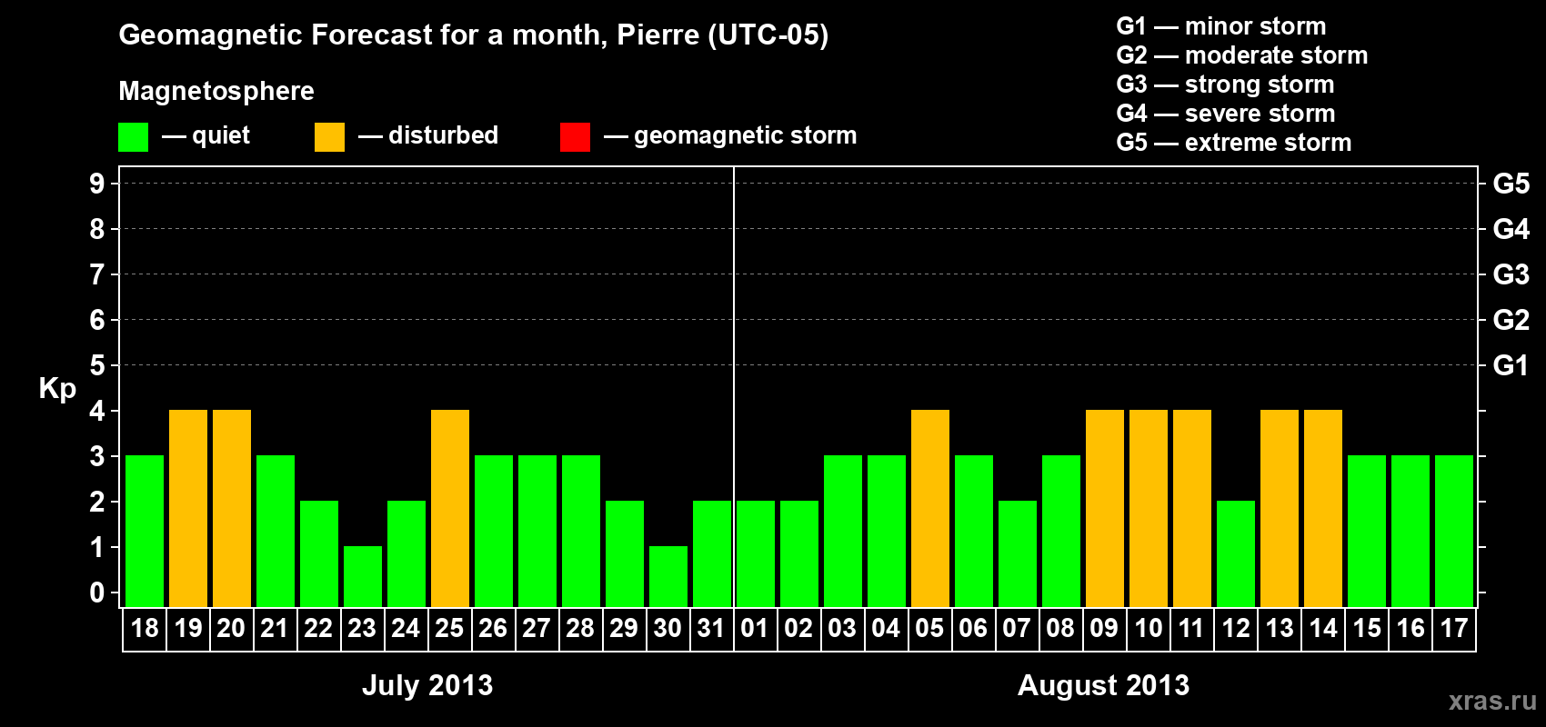 Forecast of the daily maximal value of geomagnetic index Kp for <b>1 month</b> (31 days) <b>from Jul 18, 2013 to Aug 17, 2013</b>