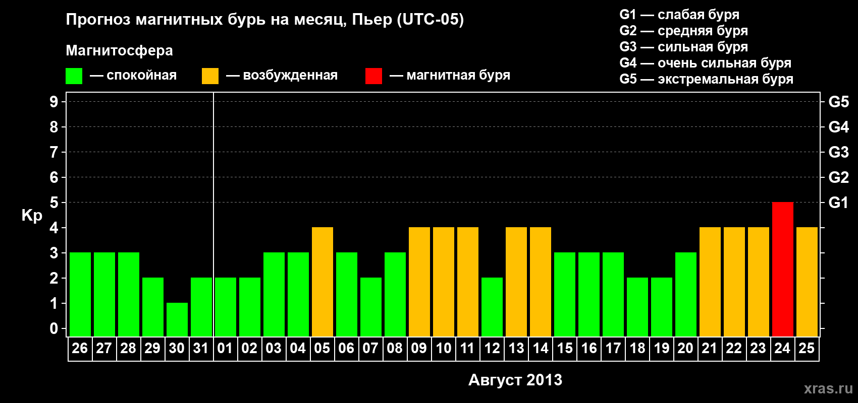 Прогноз максимального суточного геомагнитного индекса Kp на <b>1 месяц</b> (31 день) <b>с 26 июля по 25 августа 2013 г</b>