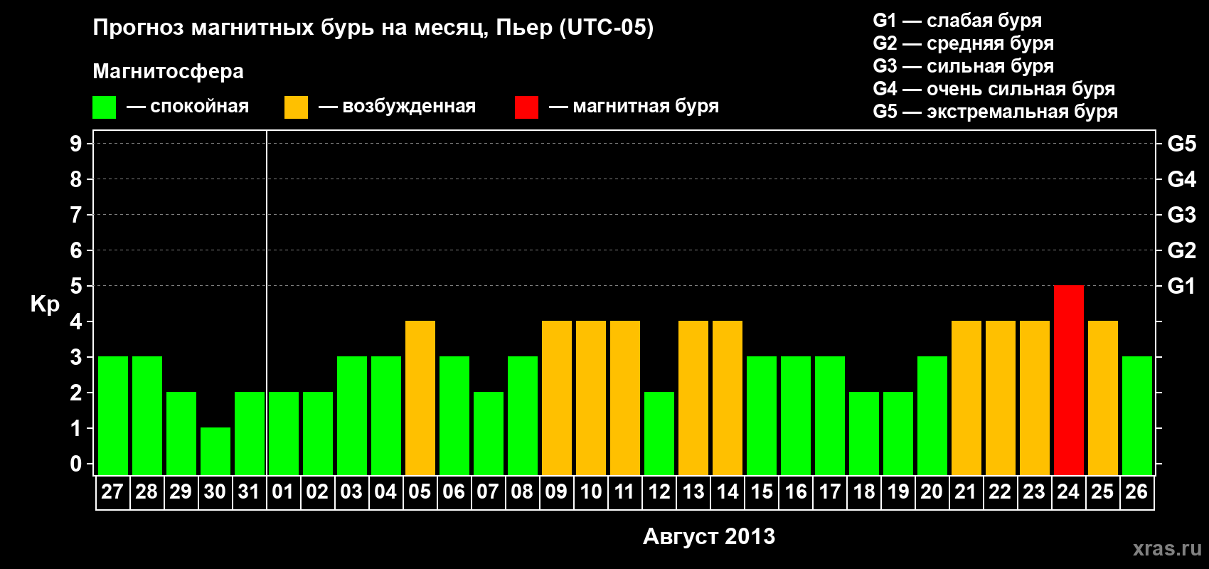 Прогноз максимального суточного геомагнитного индекса Kp на <b>1 месяц</b> (31 день) <b>с 27 июля по 26 августа 2013 г</b>