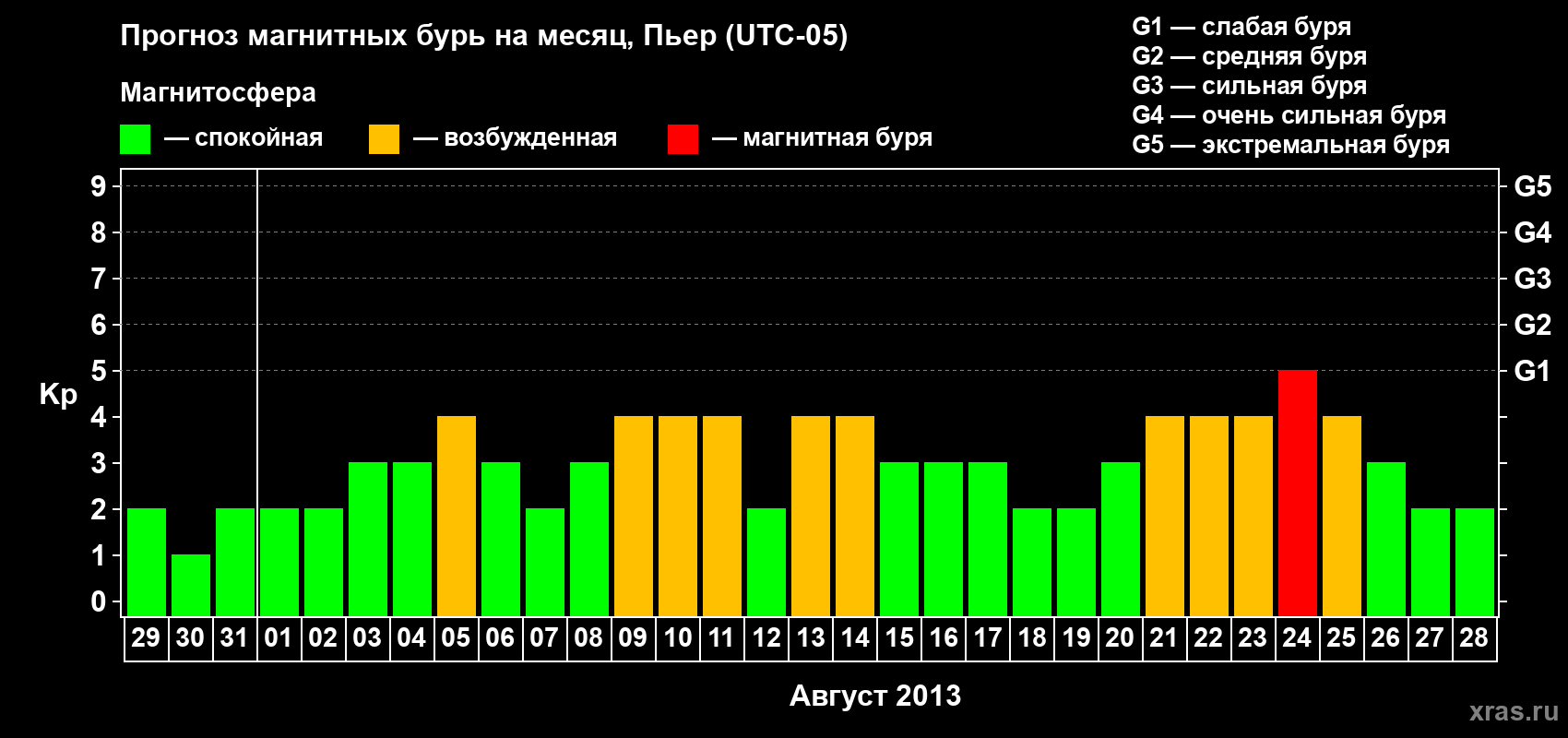 Прогноз максимального суточного геомагнитного индекса Kp на <b>1 месяц</b> (31 день) <b>с 29 июля по 28 августа 2013 г</b>
