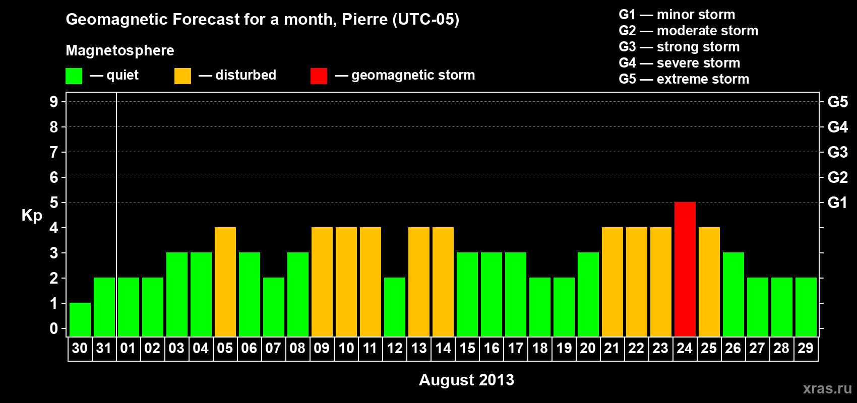 Forecast of the daily maximal value of geomagnetic index Kp for <b>1 month</b> (31 days) <b>from Jul 30, 2013 to Aug 29, 2013</b>