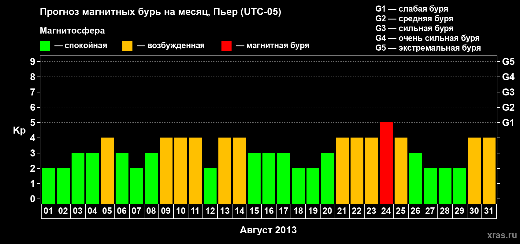 Прогноз максимального суточного геомагнитного индекса Kp на <b>1 месяц</b> (31 день) <b>с 01 августа по 31 августа 2013 г</b>