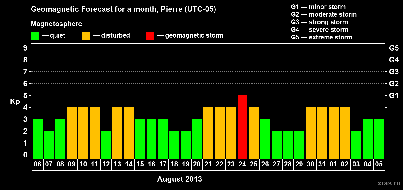 Forecast of the daily maximal value of geomagnetic index Kp for <b>1 month</b> (31 days) <b>from Aug 06, 2013 to Sep 05, 2013</b>