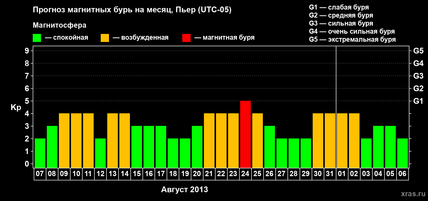 Прогноз максимального суточного геомагнитного индекса Kp на <b>1 месяц</b> (31 день) <b>с 07 августа по 06 сентября 2013 г</b>