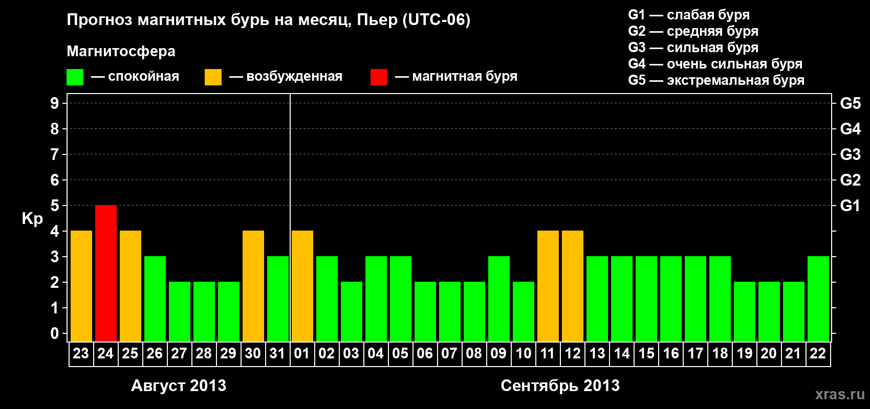 Прогноз максимального суточного геомагнитного индекса Kp на <b>1 месяц</b> (31 день) <b>с 23 августа по 22 сентября 2013 г</b>