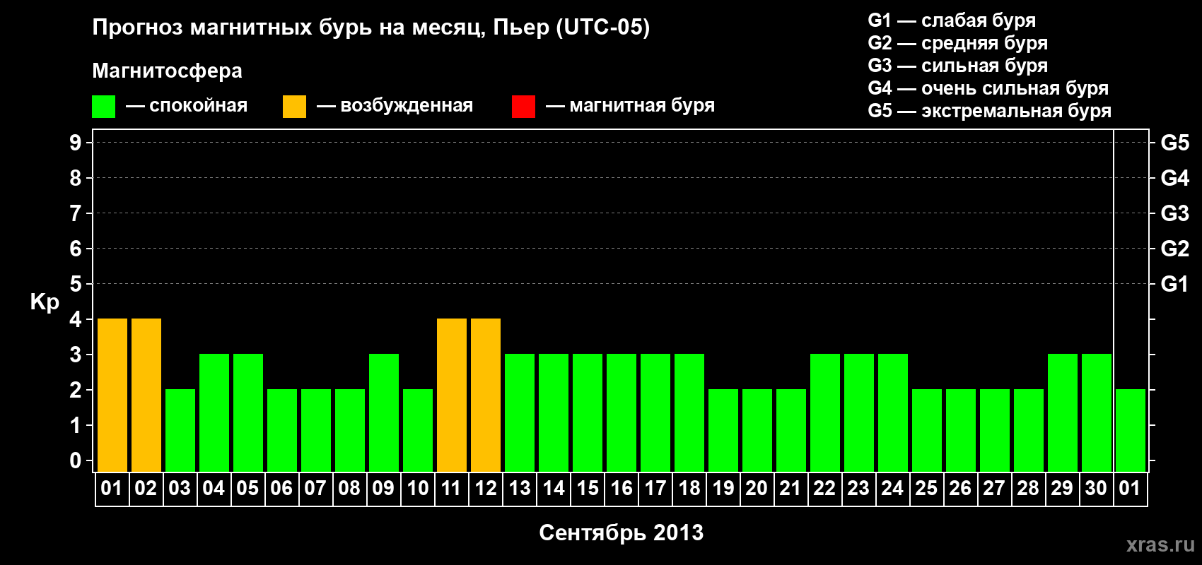Прогноз максимального суточного геомагнитного индекса Kp на <b>1 месяц</b> (31 день) <b>с 01 сентября по 01 октября 2013 г</b>