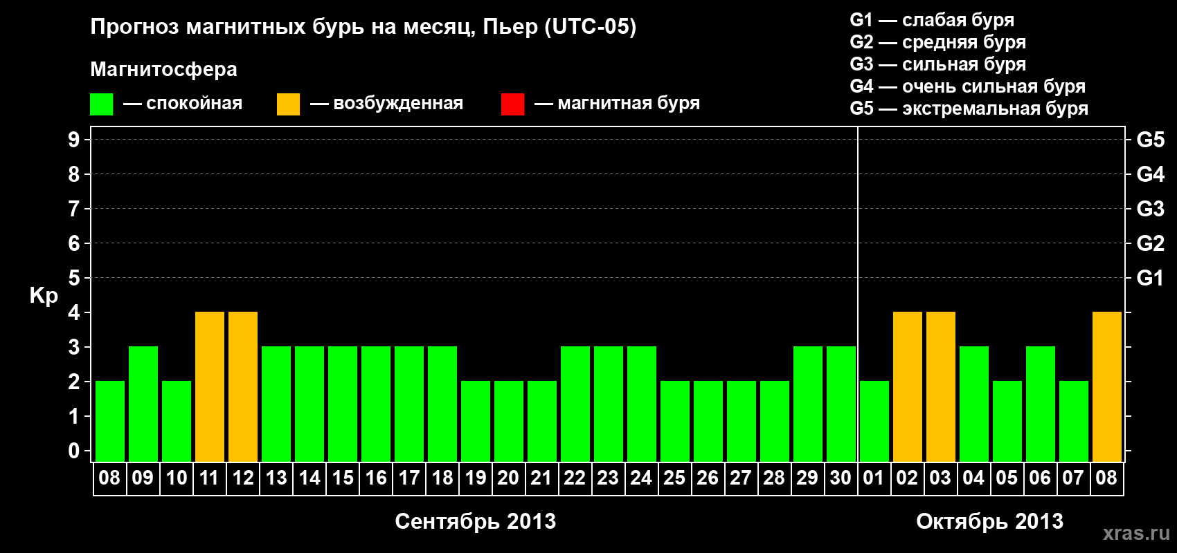 Прогноз максимального суточного геомагнитного индекса Kp на <b>1 месяц</b> (31 день) <b>с 08 сентября по 08 октября 2013 г</b>