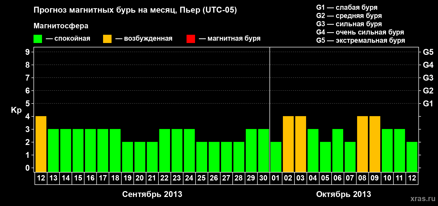 Прогноз максимального суточного геомагнитного индекса Kp на <b>1 месяц</b> (31 день) <b>с 12 сентября по 12 октября 2013 г</b>