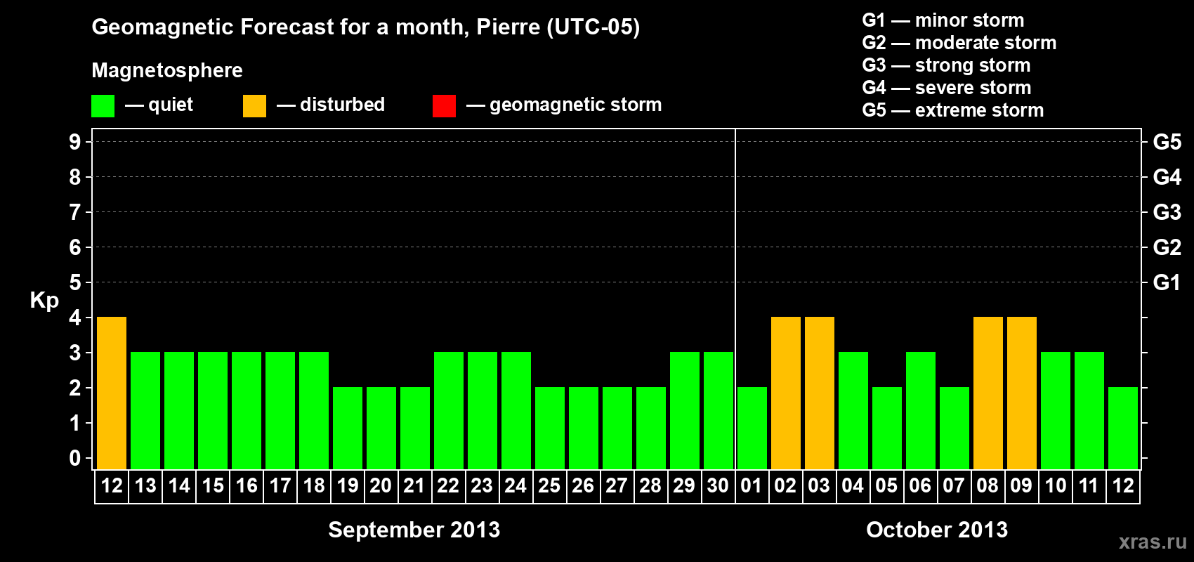 Forecast of the daily maximal value of geomagnetic index Kp for <b>1 month</b> (31 days) <b>from Sep 12, 2013 to Oct 12, 2013</b>