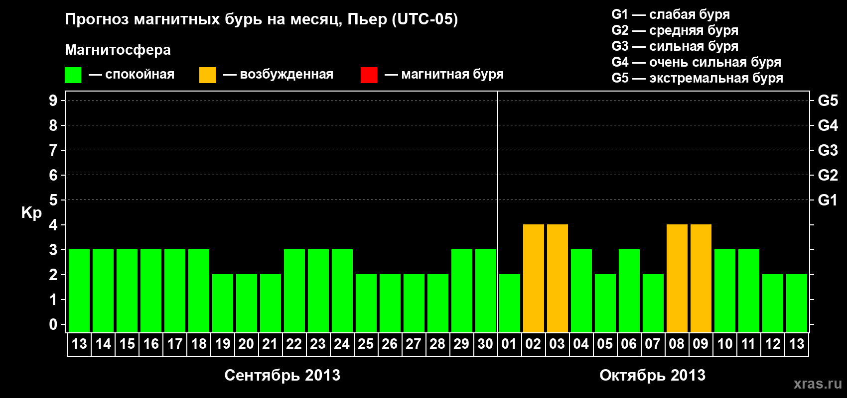 Прогноз максимального суточного геомагнитного индекса Kp на <b>1 месяц</b> (31 день) <b>с 13 сентября по 13 октября 2013 г</b>