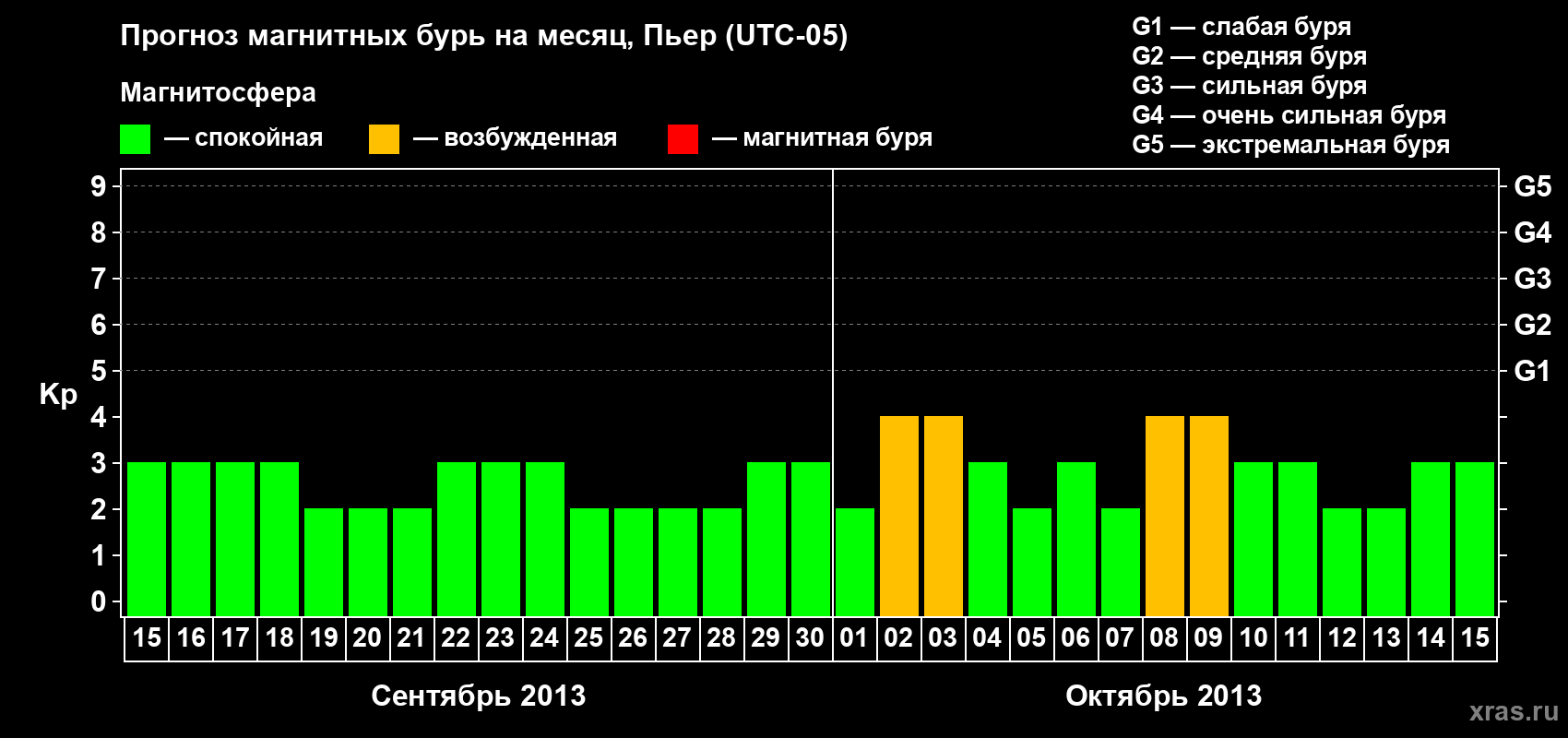 Прогноз максимального суточного геомагнитного индекса Kp на <b>1 месяц</b> (31 день) <b>с 15 сентября по 15 октября 2013 г</b>